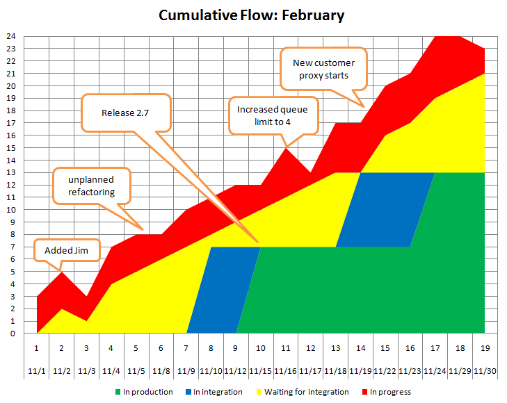 Wip Flow Chart